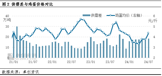 卓創(chuàng)雞蛋價格行情最新動態(tài)