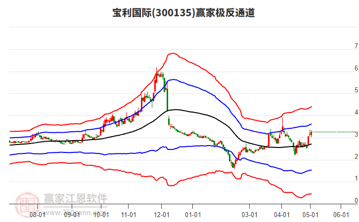 300135寶利國際股票，投資焦點(diǎn)深度解析